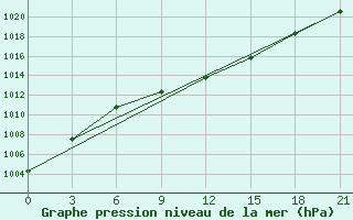 Courbe de la pression atmosphrique pour Stavropol