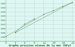 Courbe de la pression atmosphrique pour Vetluga