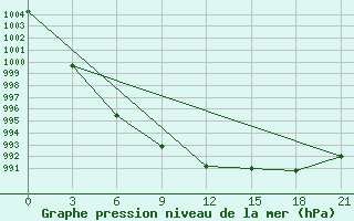 Courbe de la pression atmosphrique pour Pjalica