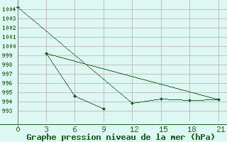 Courbe de la pression atmosphrique pour Raznavolok