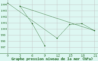 Courbe de la pression atmosphrique pour Phayao