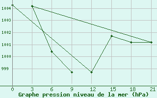 Courbe de la pression atmosphrique pour Chiang Rai