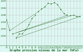 Courbe de la pression atmosphrique pour Cap de la Hve (76)