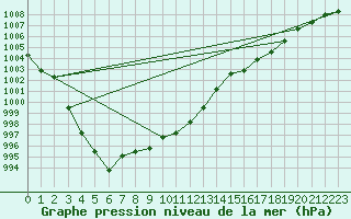 Courbe de la pression atmosphrique pour Verngues - Hameau de Cazan (13)