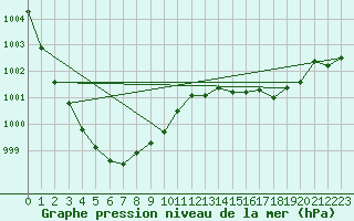 Courbe de la pression atmosphrique pour Mona