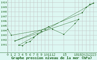 Courbe de la pression atmosphrique pour Ayamonte