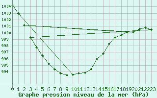 Courbe de la pression atmosphrique pour Tanabru