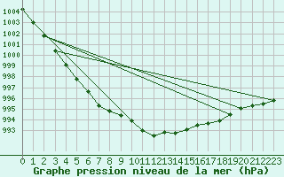 Courbe de la pression atmosphrique pour Tromso