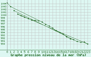 Courbe de la pression atmosphrique pour Beerse (Be)