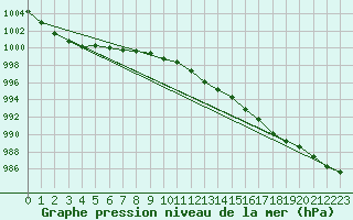 Courbe de la pression atmosphrique pour Bingley