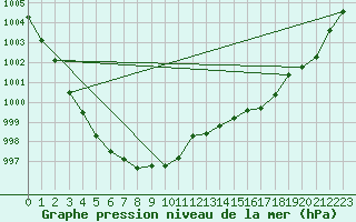 Courbe de la pression atmosphrique pour Retie (Be)