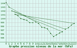Courbe de la pression atmosphrique pour Castelo Branco