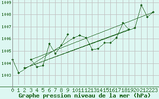 Courbe de la pression atmosphrique pour Albacete / Los Llanos