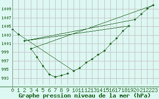 Courbe de la pression atmosphrique pour Filton