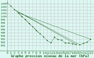 Courbe de la pression atmosphrique pour Ilomantsi Mekrijarv