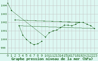 Courbe de la pression atmosphrique pour Jomala Jomalaby