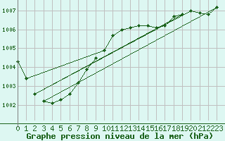 Courbe de la pression atmosphrique pour Rankki