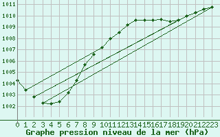 Courbe de la pression atmosphrique pour Herstmonceux (UK)