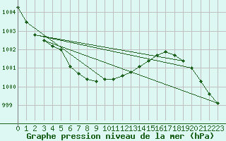 Courbe de la pression atmosphrique pour Salla Naruska