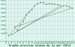 Courbe de la pression atmosphrique pour Lahr (All)