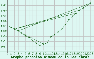 Courbe de la pression atmosphrique pour Topcliffe Royal Air Force Base