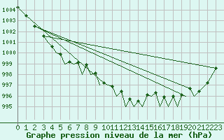 Courbe de la pression atmosphrique pour Jersey (UK)