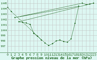 Courbe de la pression atmosphrique pour Kapfenberg-Flugfeld