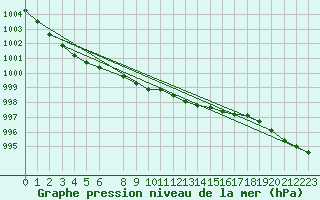 Courbe de la pression atmosphrique pour Borris