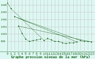 Courbe de la pression atmosphrique pour Donna Nook