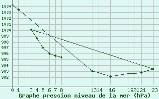 Courbe de la pression atmosphrique pour Sint Katelijne-waver (Be)