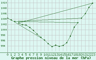 Courbe de la pression atmosphrique pour Kremsmuenster