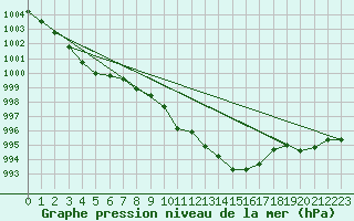 Courbe de la pression atmosphrique pour Figari (2A)