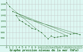 Courbe de la pression atmosphrique pour Shobdon