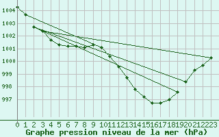 Courbe de la pression atmosphrique pour Cabo Busto