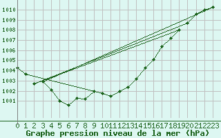 Courbe de la pression atmosphrique pour Paks