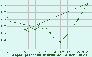 Courbe de la pression atmosphrique pour Selonnet (04)