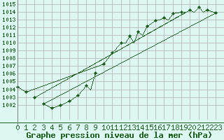 Courbe de la pression atmosphrique pour Storkmarknes / Skagen