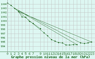 Courbe de la pression atmosphrique pour Bo I Vesteralen