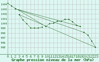 Courbe de la pression atmosphrique pour Le Mesnil-Esnard (76)