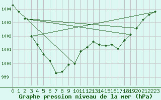 Courbe de la pression atmosphrique pour Pointe de Chassiron (17)