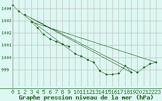 Courbe de la pression atmosphrique pour Herserange (54)