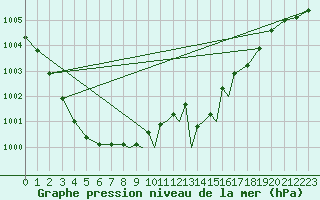 Courbe de la pression atmosphrique pour Shawbury