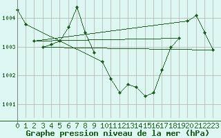 Courbe de la pression atmosphrique pour Berne Liebefeld (Sw)