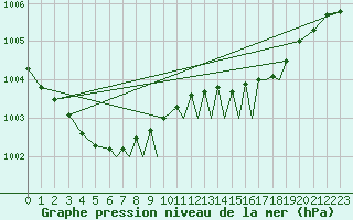 Courbe de la pression atmosphrique pour Storkmarknes / Skagen