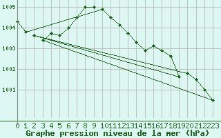 Courbe de la pression atmosphrique pour Muehlacker