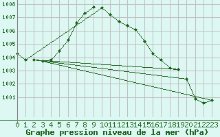 Courbe de la pression atmosphrique pour Offenbach Wetterpar