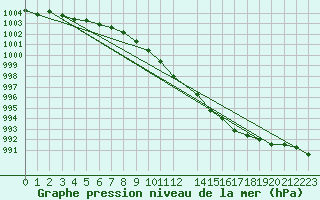 Courbe de la pression atmosphrique pour Essen