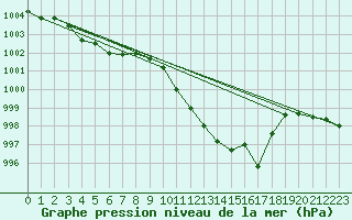 Courbe de la pression atmosphrique pour Coburg