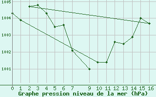 Courbe de la pression atmosphrique pour Pichit