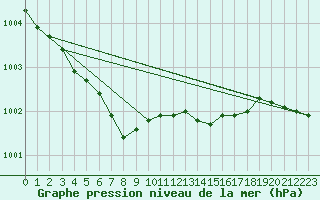 Courbe de la pression atmosphrique pour Mora